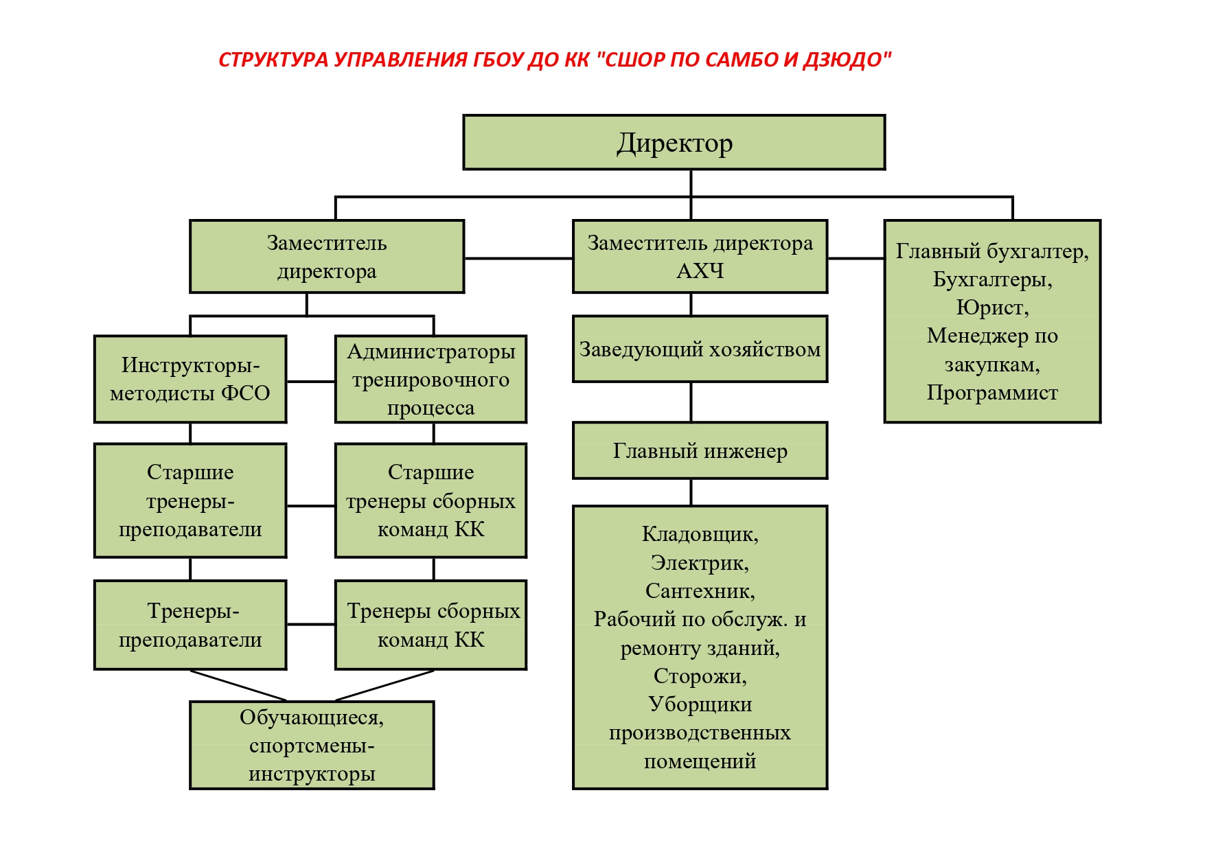 Структура и органы управления образовательной организацией –  ГОСУДАРСТВЕННОЕ БЮДЖЕТНОЕ УЧРЕЖДЕНИЕ ДОПОЛНИТЕЛЬНОГО ОБРАЗОВАНИЯ  КРАСНОДАРСКОГО КРАЯ 